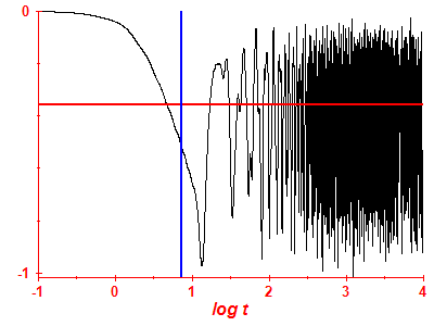 Survival probability log